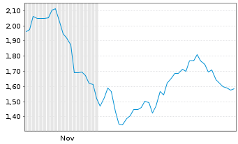 Chart Mini Future Short Sartorius - 6 Monate