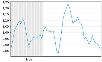 Chart Mini Future Short Prosiebensat 1 Media - 6 Monate