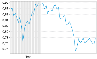 Chart Mini Future Long JD.com - 6 Monate