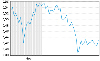 Chart Mini Future Long JD.com - 6 Monate