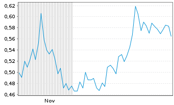 Chart Mini Future Short JD.com - 6 Monate
