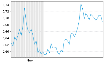 Chart Mini Future Short JD.com - 6 Monate