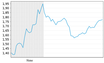 Chart Mini Future Long Deutsche Boerse - 6 Monate