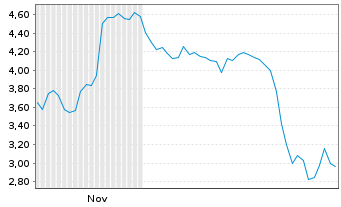 Chart Mini Future Short thyssenkrupp nucera - 6 Monate