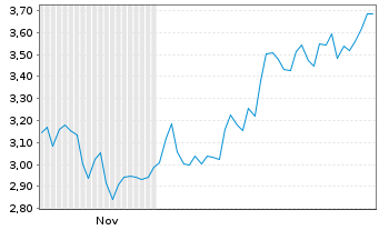 Chart Mini Future Long Walt Disney - 6 Monate