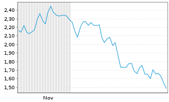 Chart Mini Future Short Walt Disney - 6 Monate