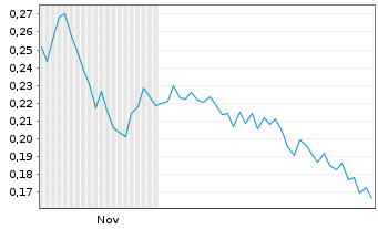Chart Mini Future Long Cavendish Hydrogen - 6 Monate