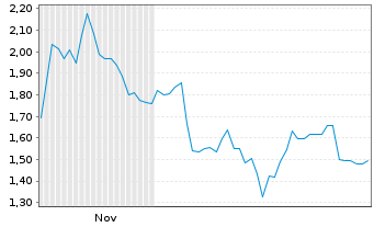 Chart Mini Future Short BlackRock Funding - 6 Monate