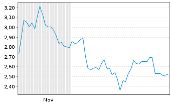 Chart Mini Future Short BlackRock Funding - 6 Monate