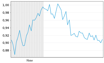 Chart Mini Future Long Borussia Dortmund - 6 Monate
