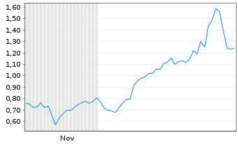 Chart Mini Future Long Moderna - 6 Monate