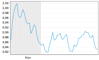 Chart Mini Future Short Lanxess - 6 Monate