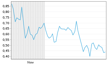 Chart Mini Future Long Ballard Power Systems - 6 Monate