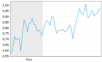 Chart Mini Future Short Ballard Power Systems - 6 Monate