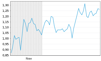 Chart Mini Future Short Ballard Power Systems - 6 Monate