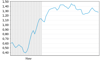 Chart Mini Future Long 2G Energy - 6 Monate