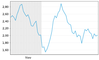 Chart Mini Future Long Friedrich Vorwerk Group - 6 Monate