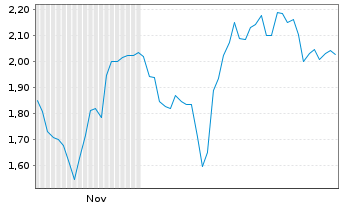Chart Mini Future Long Beiersdorf - 6 Monate