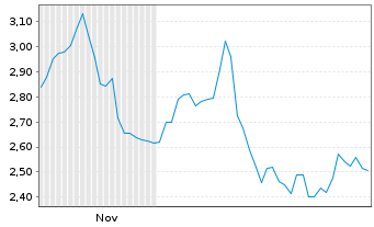 Chart Mini Future Short Beiersdorf - 6 Monate