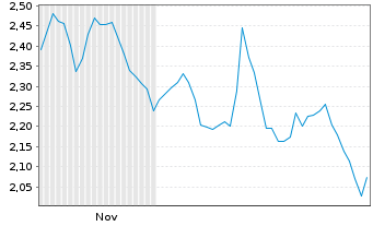 Chart Mini Future Short JPMorgan Chase - 6 Monate