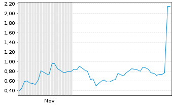Chart Mini Future Short SoftBank - 6 Monate