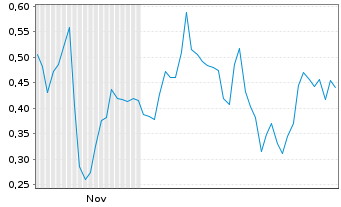 Chart Mini Future Long Energy Fuels - 6 Monate