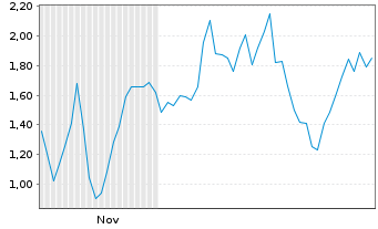 Chart Mini Future Long Cameco - 6 Monate