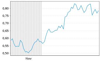 Chart Mini Future Long Vestas - 6 Monate