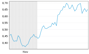Chart Mini Future Long Vestas - 6 Monate