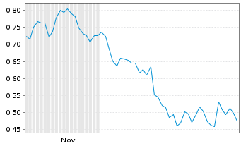 Chart Mini Future Short Vestas - 6 Monate