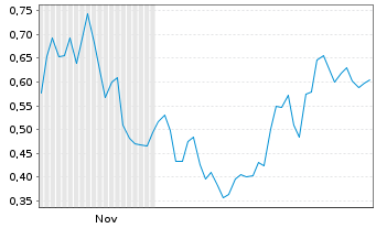 Chart Mini Future Short Dell Technologies - 6 Monate