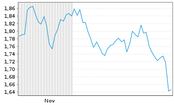 Chart Mini Future Long Altria - 6 Monate