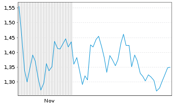 Chart Mini Future Long Sixt - 6 Monate