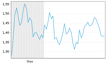Chart Mini Future Short Sixt - 6 Monate