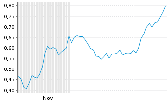 Chart Mini Future Long United Internet - 6 Monate
