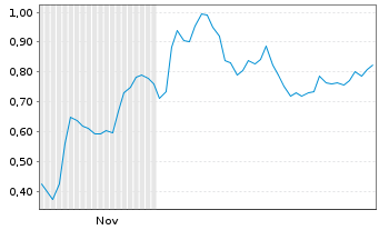 Chart Mini Future Long Hypoport - 6 Monate
