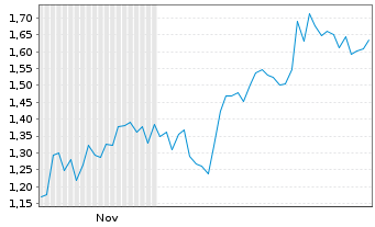 Chart Mini Future Short Petroleo Brasileiro - 6 Monate