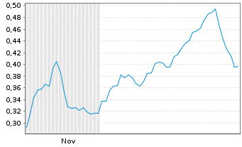 Chart Mini Future Short Eckert & Ziegler - 6 Monate