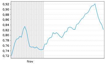 Chart Mini Future Short Eckert & Ziegler - 6 Monate