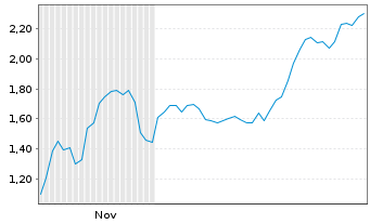 Chart Mini Future Short PowerCell Sweden - 6 Monate