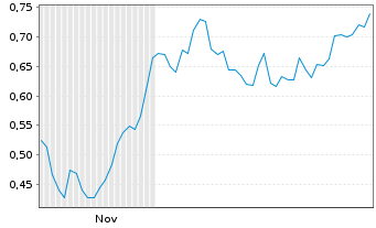 Chart Mini Future Long Aurubis - 6 Monate