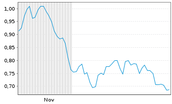Chart Mini Future Short Aurubis - 6 Monate
