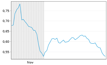 Chart Mini Future Short Grenke - 6 Monate