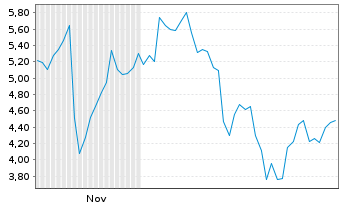Chart Mini Future Long Mercadolibre - 6 Monate