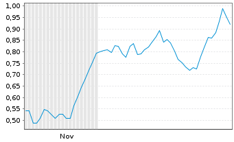 Chart Mini Future Long SGL Carbon - 6 Monate