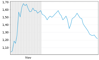 Chart Mini Future Short Nokia - 6 Monate