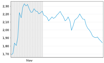 Chart Mini Future Short Nokia - 6 Monate
