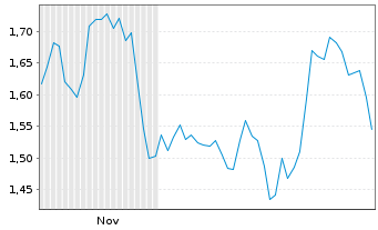 Chart Mini Future Short secunet - 6 Monate