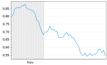Chart Mini Future Short bpost - 6 Monate