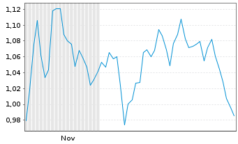 Chart Mini Future Short Sixt - 6 Monate